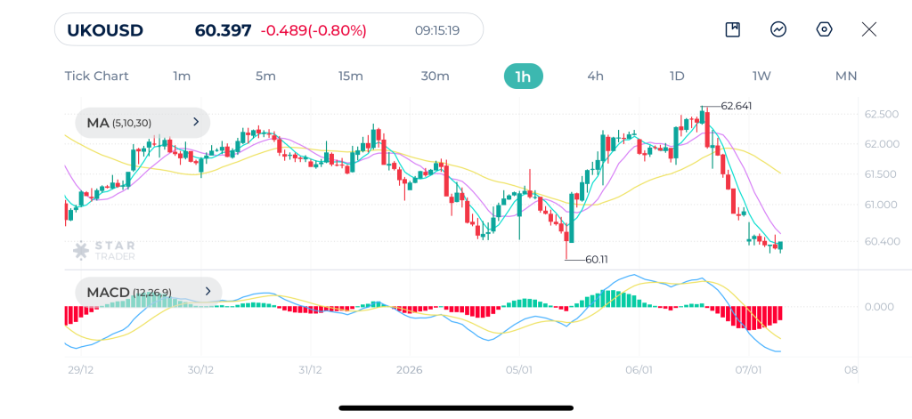 Brent 1H Chart 07-01-2026