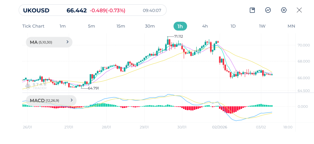 Brent 1H Chart 03-02-2026