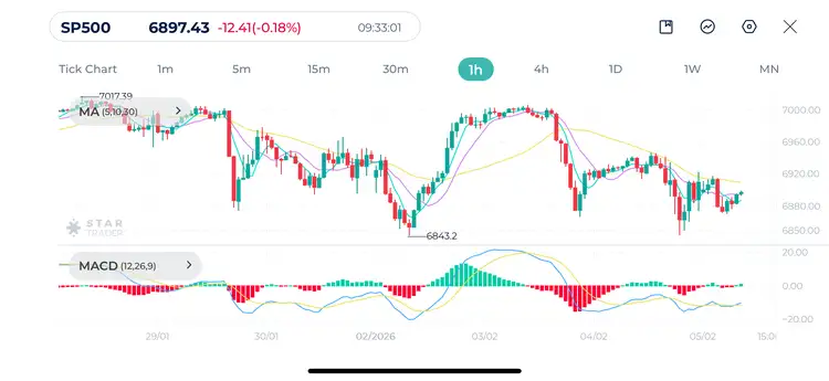 S&P 500 1H Chart 05-02-2026