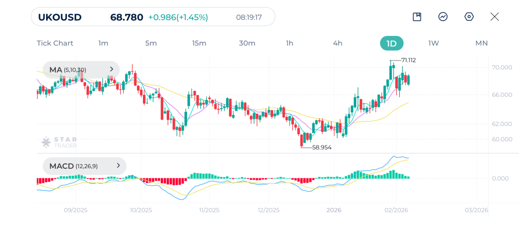 Brent Daily Chart 06-02-2026