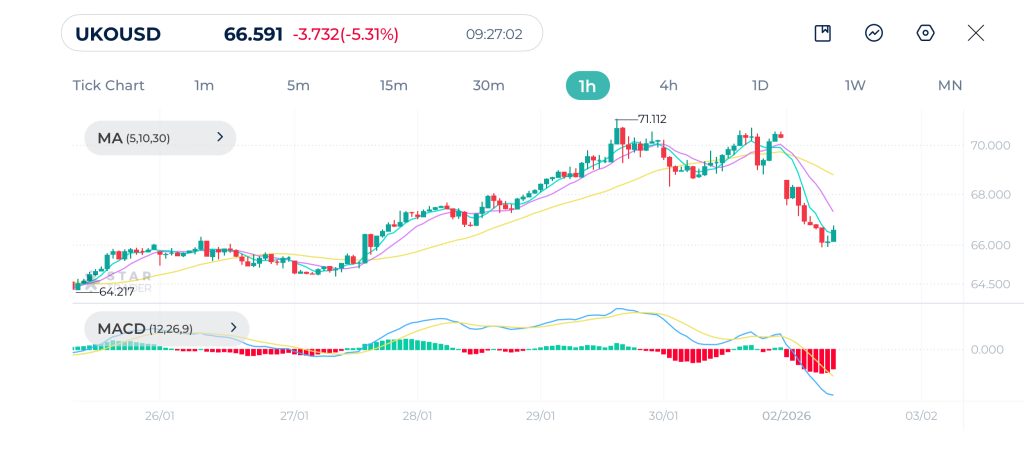 Brent 1H Chart 2-2-2026