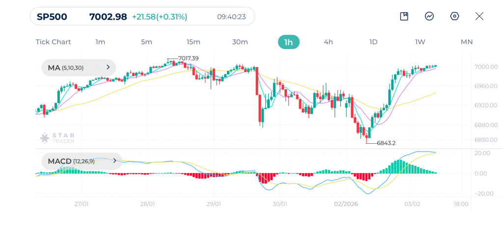 S&P 500 1H Chart 3-2-2026