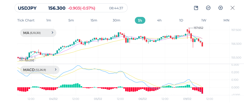 USDJPY 1H Chart 09-02-2026
