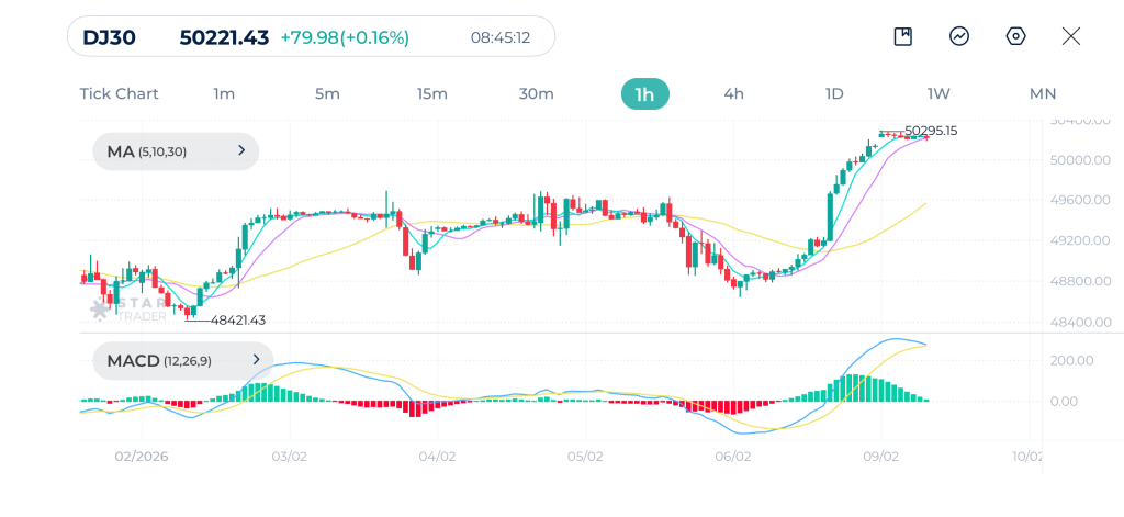 Dow Jones 1H Chart 09-02-2026
