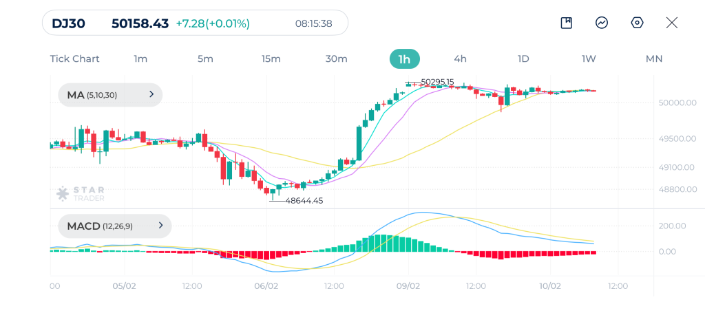 Dow Jones 1H Chart 10-02-2026