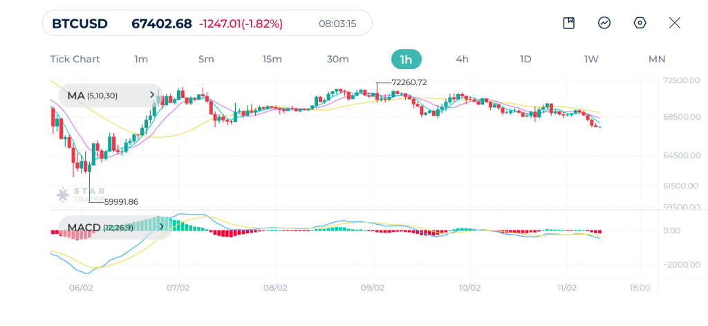 Bitcoin 1H Chart 11-2-2026