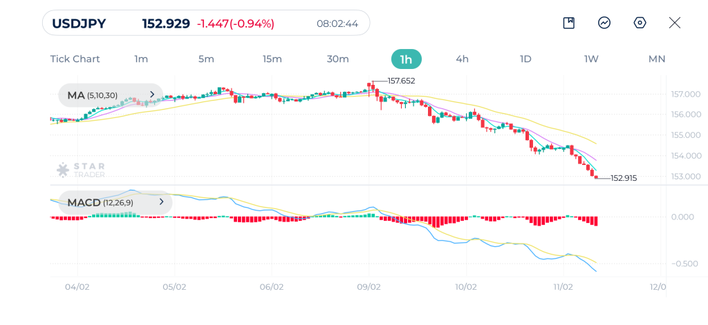 USDJPY 1H Chart 11-02-2026