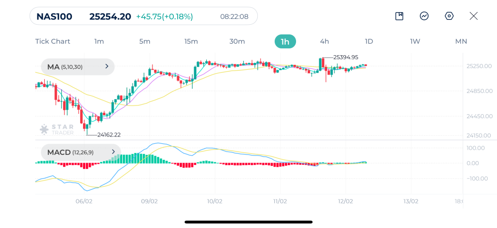 Nasdaq 1H Chart 12-02-2026