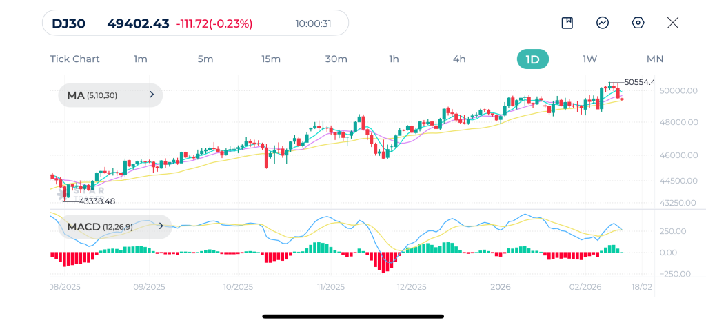 Dow Jones Daily Chart 13-02-2026
