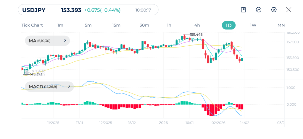 USDJPY Daily Chart 13-02-2026