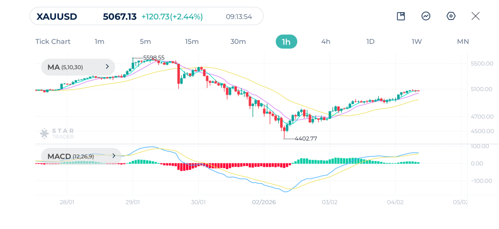 Gold 1H Chart 4-2-2026