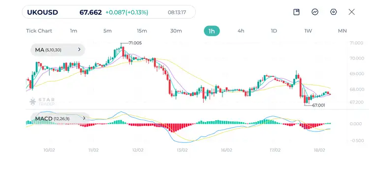 Brent 1H Chart 18-02-2026
