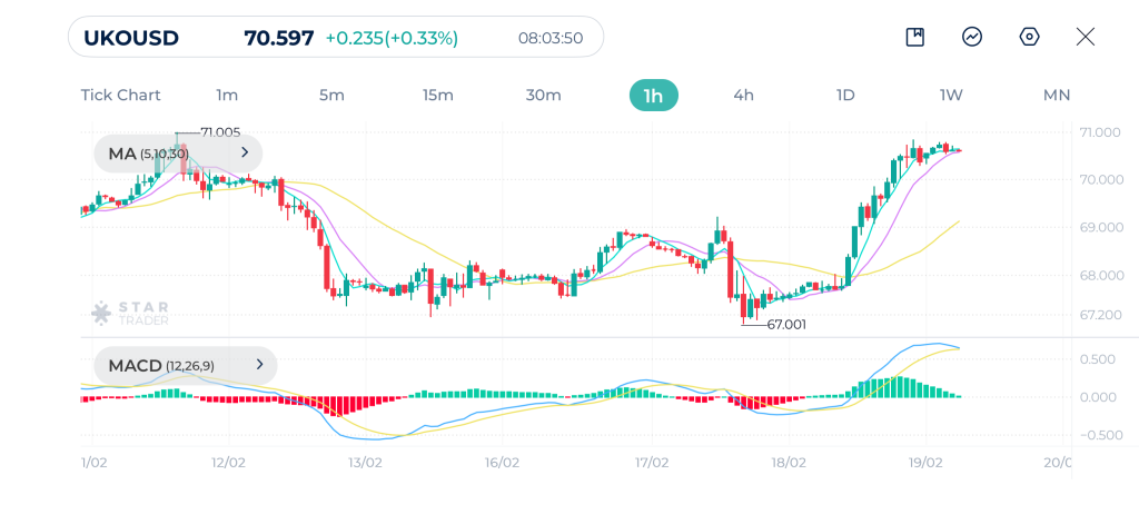 Brent 1H Chart 19-02-2026