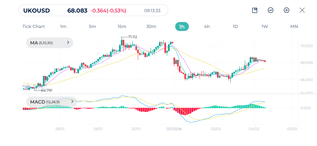 Brent 1H Chart 04-02-2026