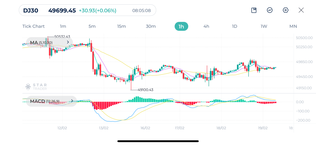 Dow Jones 1H Chart 19-02-2026