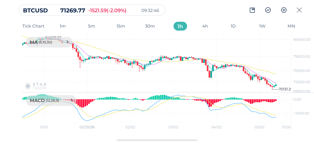 Bitcoin 1H Chart 05-02-2026