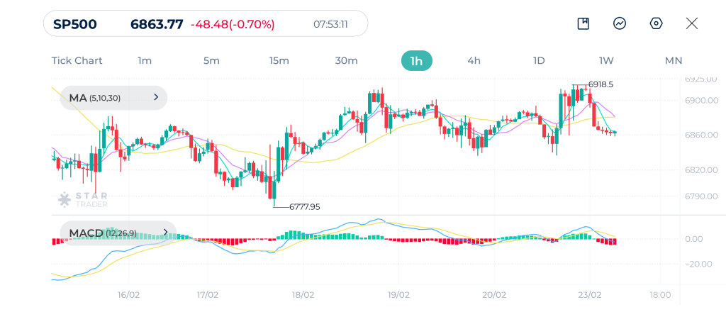S&P500 1H Chart 23-02-2026