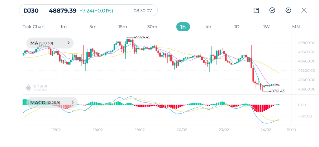 Dow Jones 1H Chart 24-02-2026