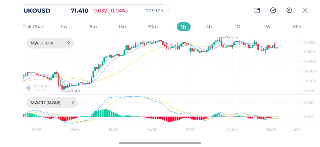 Brent 1H Chart 25-02-2026