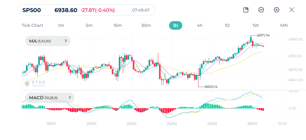S&P500 1H Chart 26-02-2026