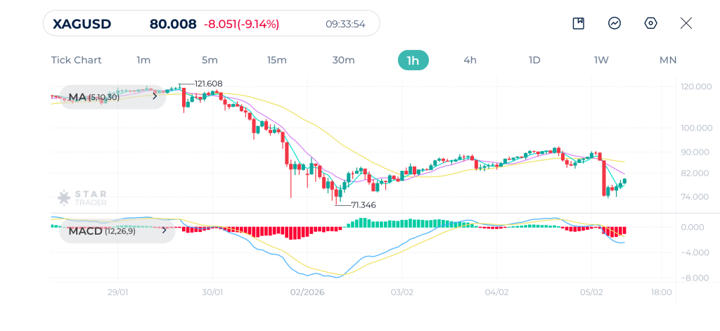 Silver 1H Chart 05-02-2026