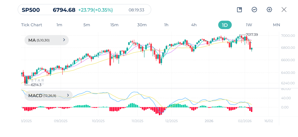 S&P 500 Daily Chart 06-02-2026