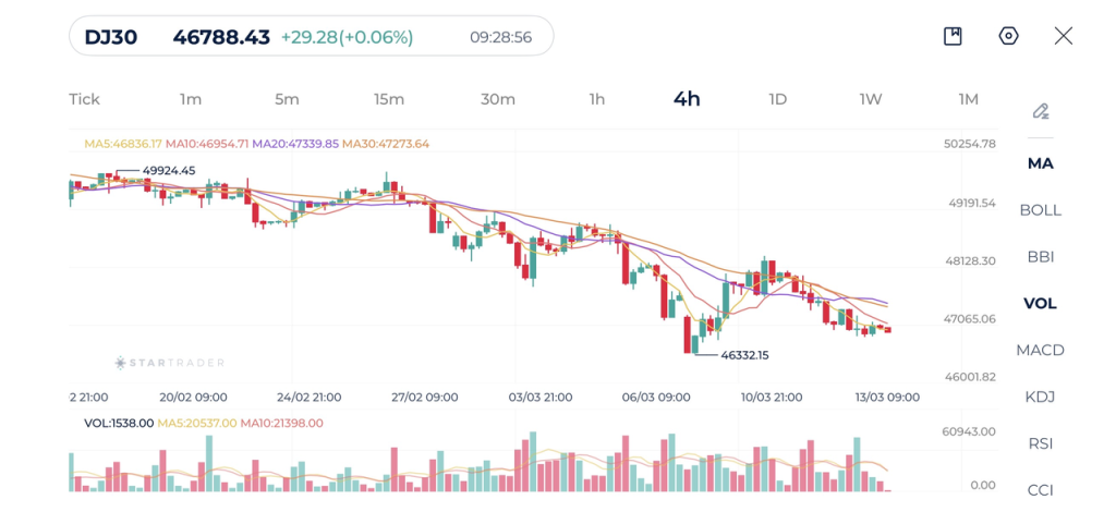 Dow Jones 4H Chart Weekly March 2026 over