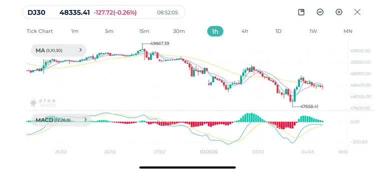 Dow Jones 1H Chart 04-03-2026
