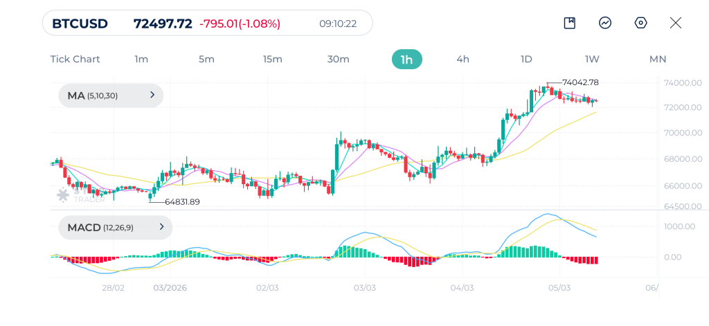 Bitcoin 1H Chart 05-03-2026