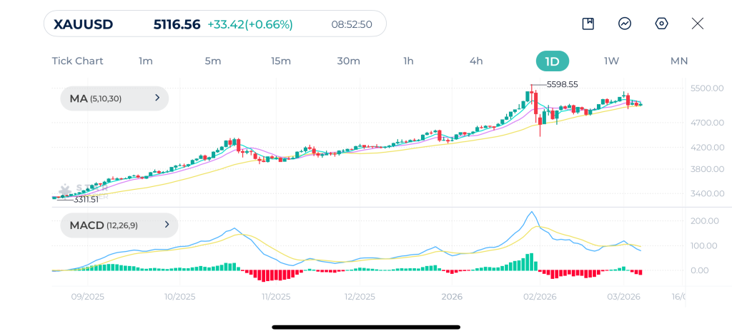 Gold Daily Chart 06-03-2026
