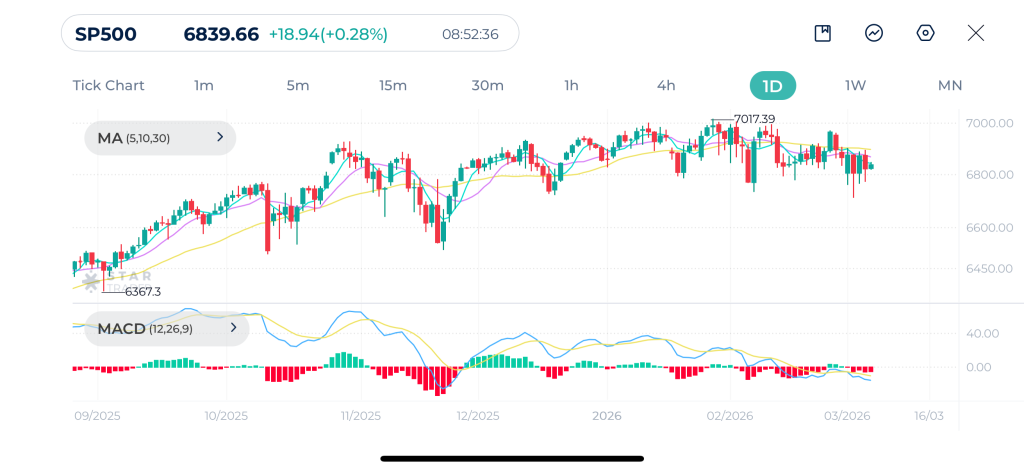 S&P 500 Daily Chart 06-03-2026