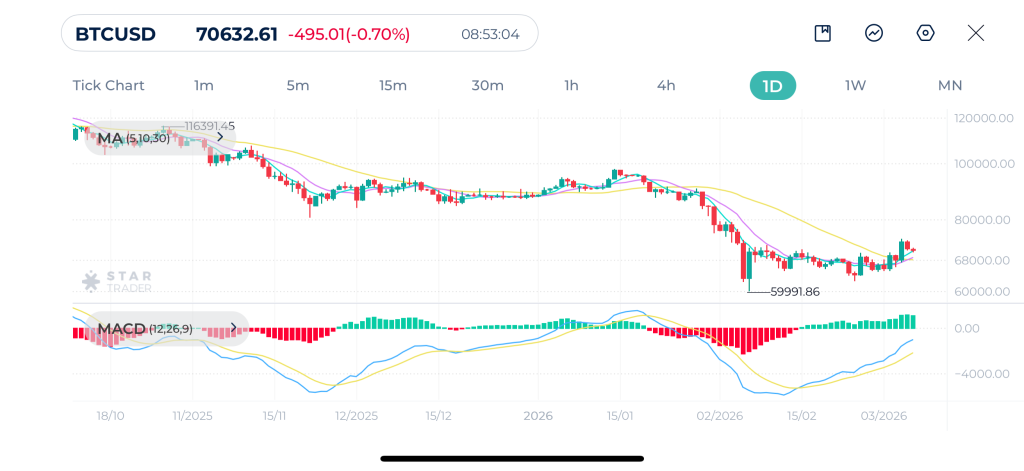 Bitcoin Daily Chart 06-03-2026