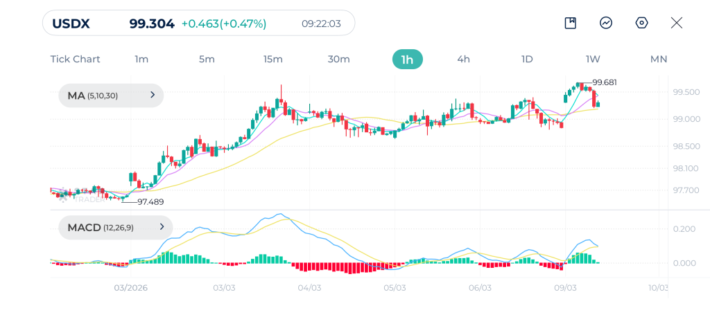 DXY 1H Chart 09-03-2026