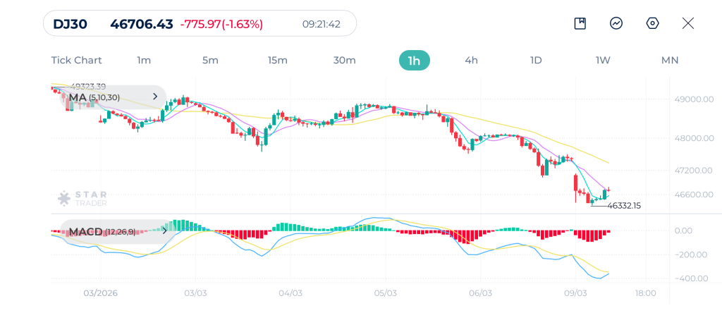 Dow Jones 1H Chart 09-03-2026