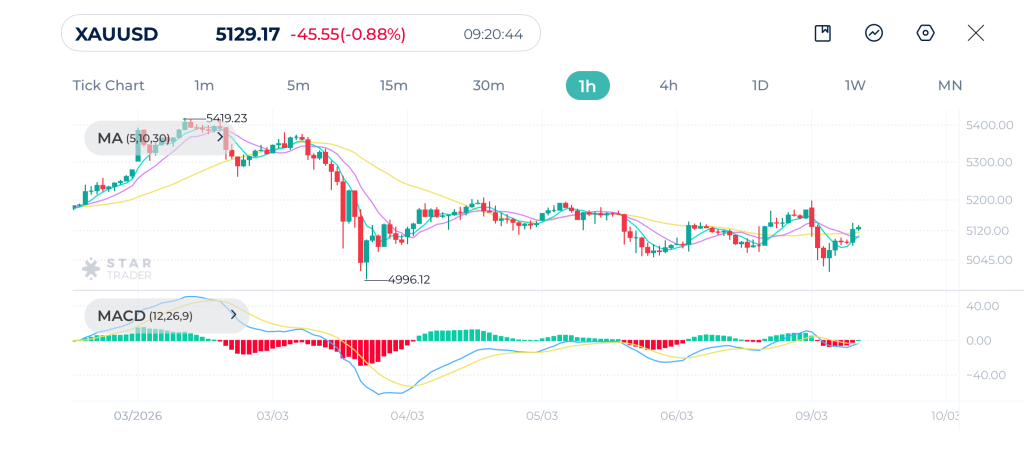 Gold 1H Chart 09-03-2026