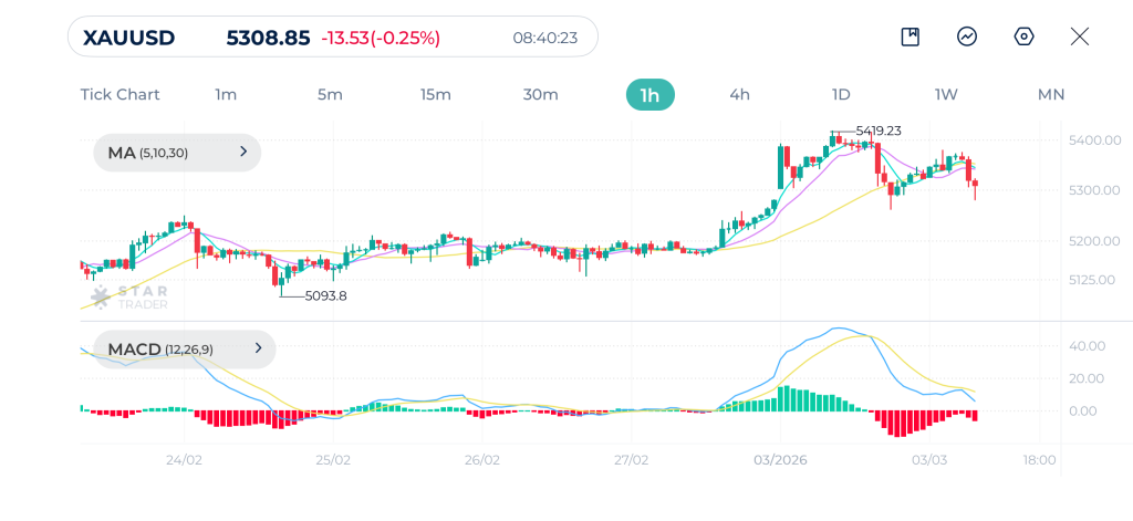 Gold 1H Chart 3-3-2026
