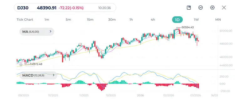 Dow Jones Monthly Chart overview February 2026