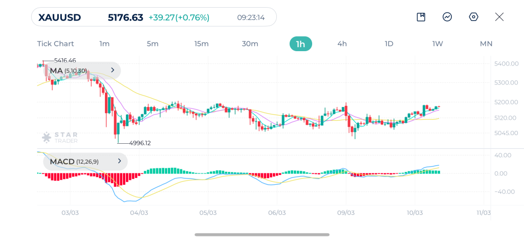 Gold 1H Chart 10-03-2026