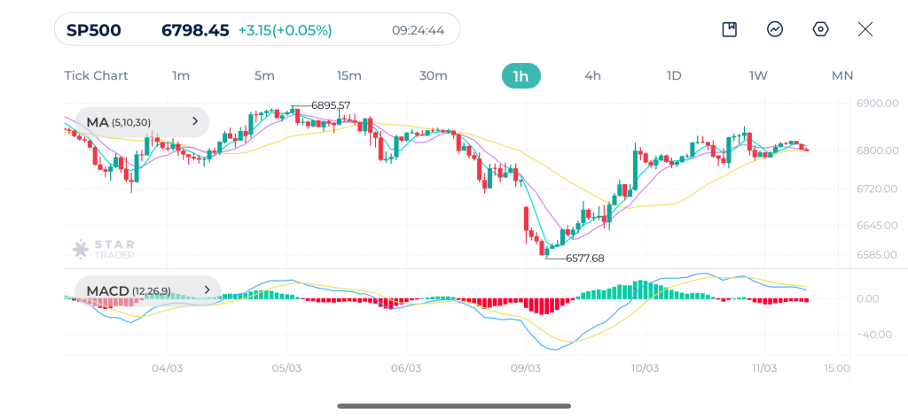 S&P 500 1H Chart 11-03-2026