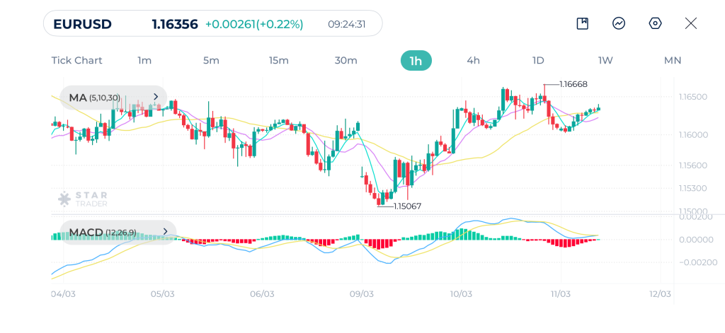EURUSD 1H Chart 3-11-2026