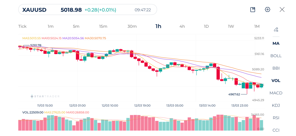 Gold 1H Chart 16-03-2026