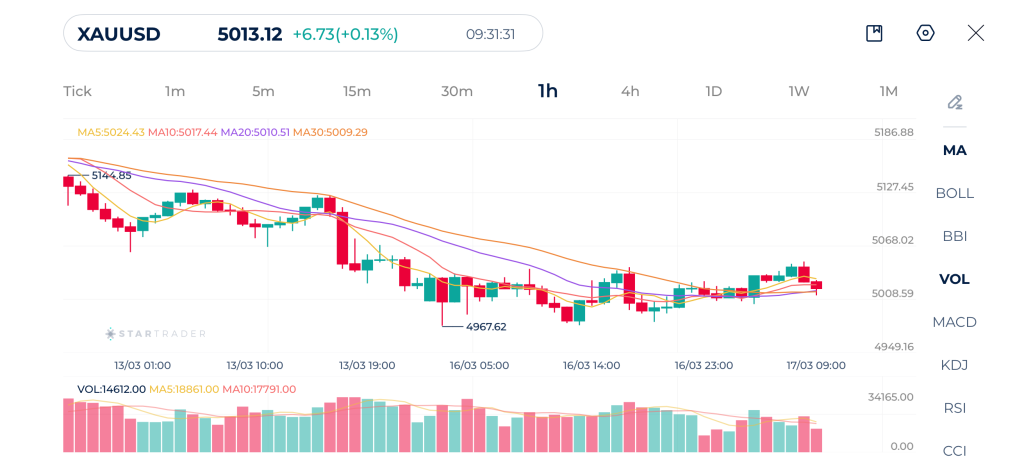 Gold 1H Chart 17-03-2026