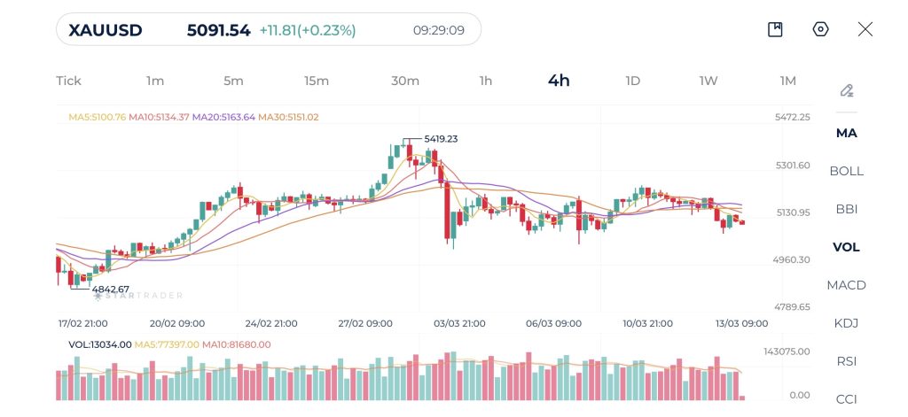 Gold 4H Chart March weekly overview 2026