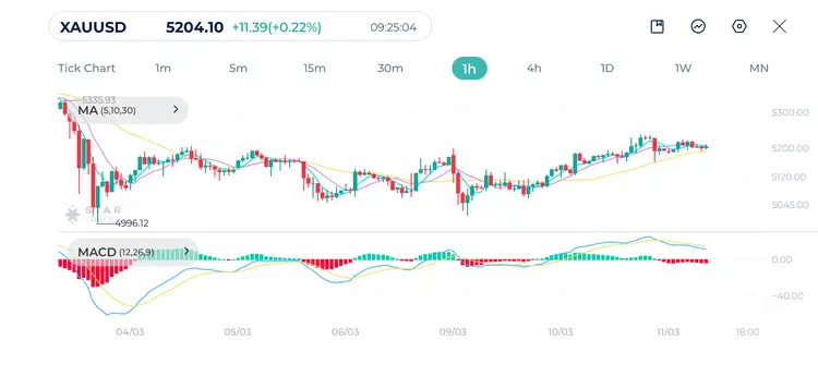 Gold 1H Chart 11-03-2026