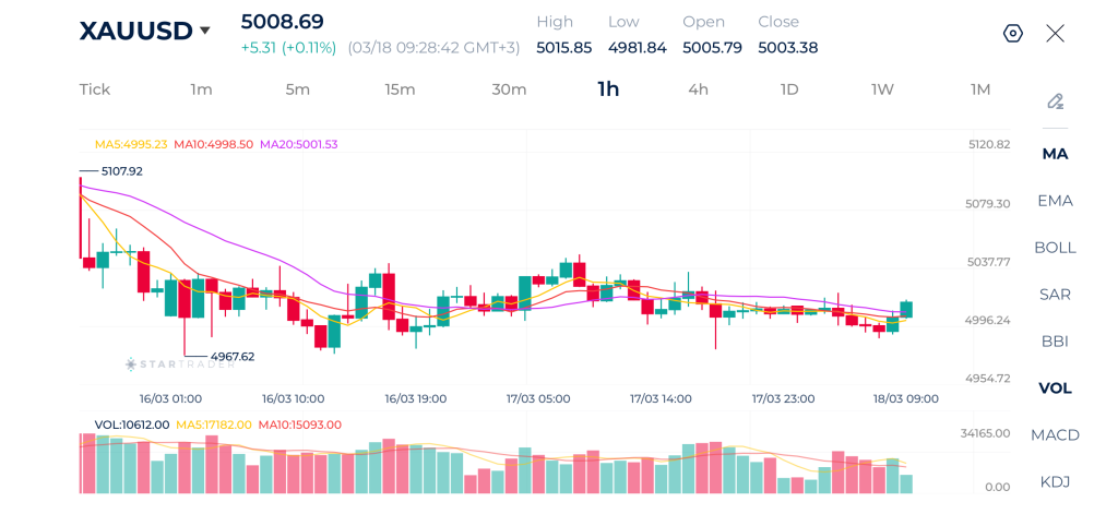 Gold 1H Chart 18-03-2026