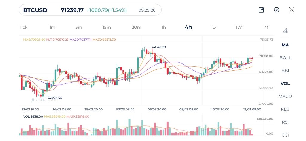 Bitcoin 4H Chart Weekly March Overview 2026