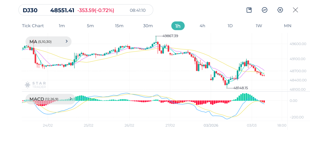 Dow Jones 1H Chart 03-03-2026