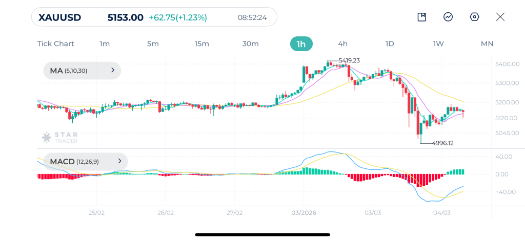Gold 1H Chart 04-03-2026