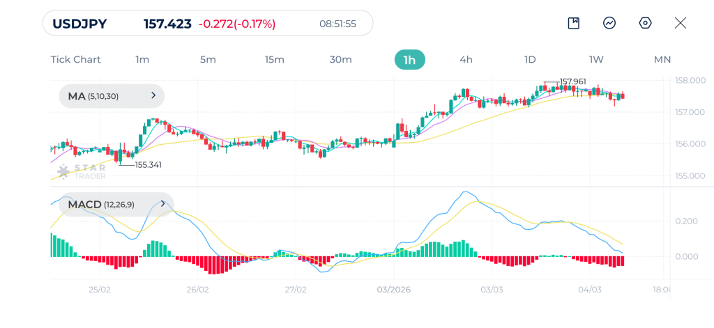 USDJPY 1H Chart 04-03-2026