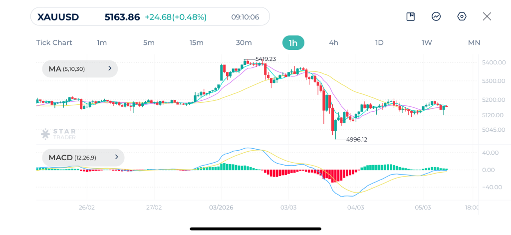 Gold 1H Chart 05-03-2026